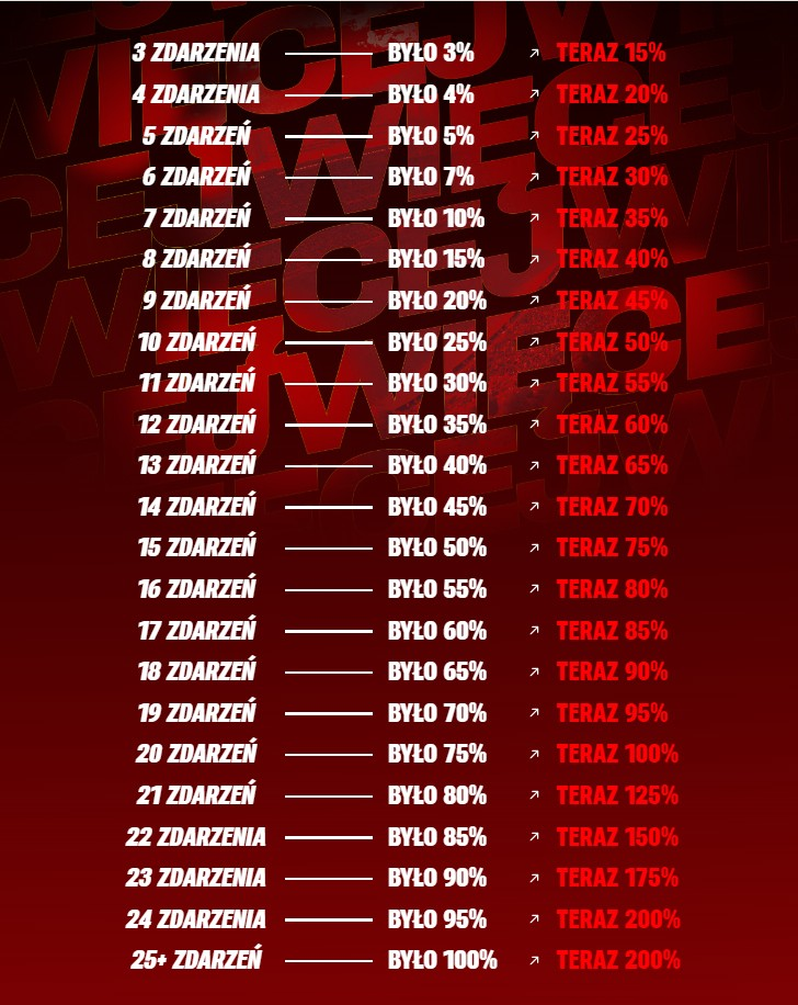 tabela procentowa superbonus superbet