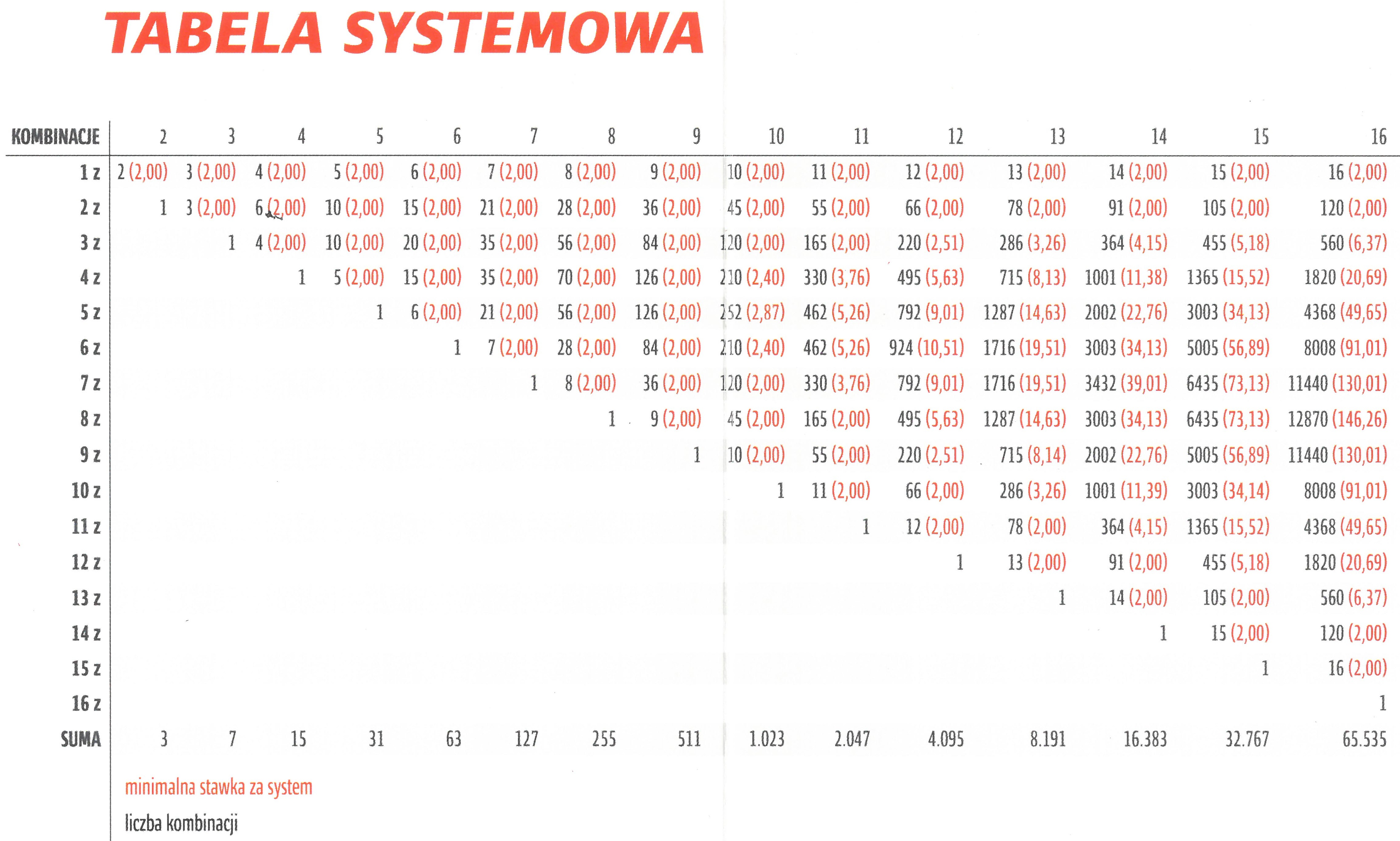 tabela systemowa kupon jak grac